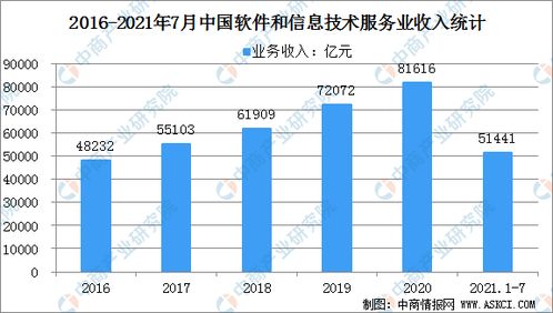 2021年中国软件与信息技术服务业市场规模及发展前景分析